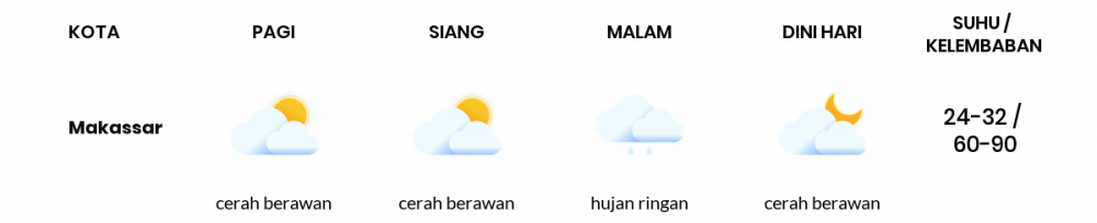 Prakiraan Cuaca Esok Hari 17 Maret 2021, Sebagian Makassar Bakal Cerah Berawan