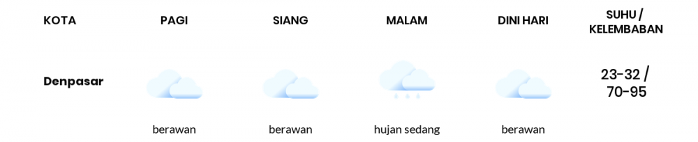 Cuaca Esok Hari 20 Maret 2021: Denpasar Berawan Siang Hari, Hujan Ringan Sore Hari