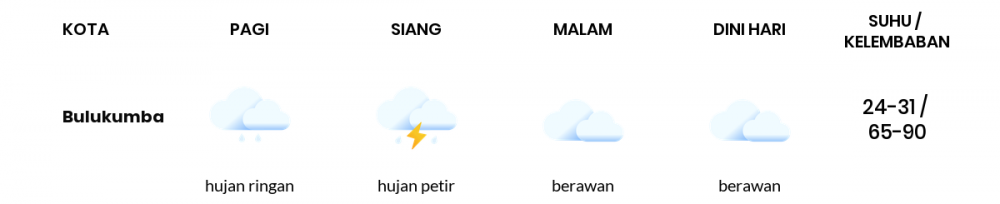 Cuaca Esok Hari 16 Maret 2021: Makassar Berawan Pagi Hari, Berawan Sore Hari