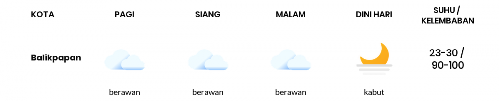 Prakiraan Cuaca Hari Ini 28 Maret 2021, Sebagian Balikpapan Bakal Berawan