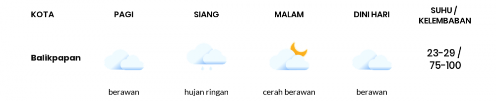 Cuaca Hari Ini 11 Maret 2021: Balikpapan Hujan Ringan Siang Hari, Cerah Berawan Sore Hari