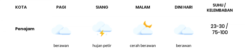 Cuaca Hari Ini 27 Maret 2021: Balikpapan Berawan Pagi Hari, Berawan Sore Hari