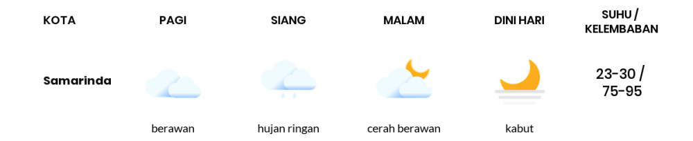 Cuaca Esok Hari 11 Maret 2021: Balikpapan Hujan Ringan Siang Hari, Cerah Berawan Sore Hari