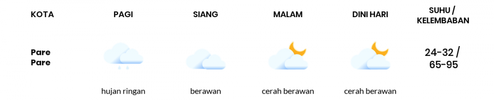 Cuaca Esok Hari 23 Maret 2021: Makassar Berawan Siang Hari, Cerah Berawan Sore Hari