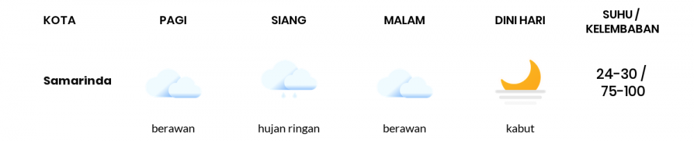 Cuaca Esok Hari 28 Maret 2021: Balikpapan Berawan Sepanjang Hari