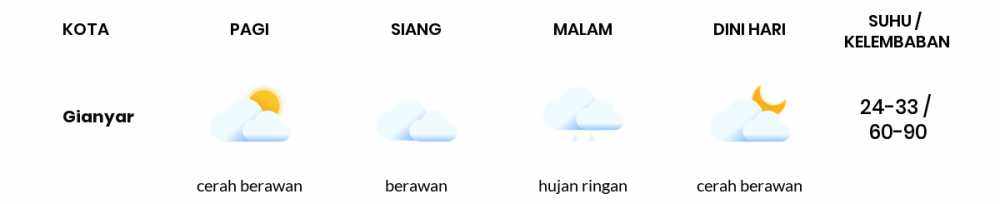 Prakiraan Cuaca Hari Ini 29 Maret 2021, Sebagian Denpasar Bakal Cerah Berawan