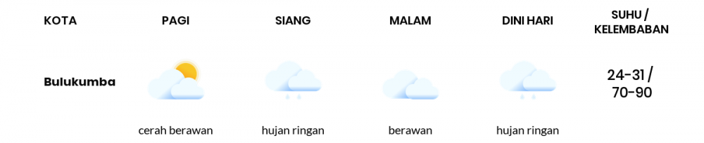 Prakiraan Cuaca Esok Hari 14 Maret 2021, Sebagian Makassar Bakal Hujan Ringan