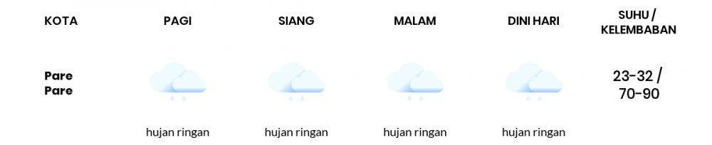 Cuaca Esok Hari 19 Maret 2021: Makassar Hujan Ringan Siang Hari, Berawan Sore Hari
