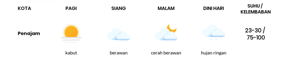 Cuaca Esok Hari 16 Maret 2021: Balikpapan Berawan Pagi Hari, Cerah Berawan Sore Hari