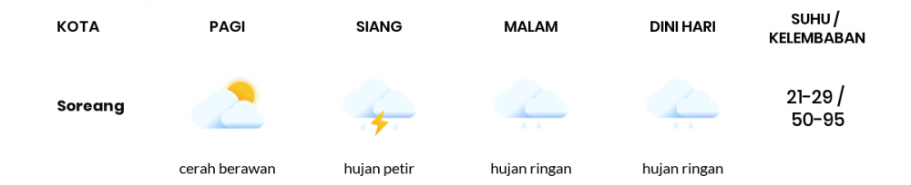 Cuaca Hari Ini 05 Maret 2021: Kabupaten Bandung Hujan Ringan Siang Hari, Hujan Ringan Sore Hari