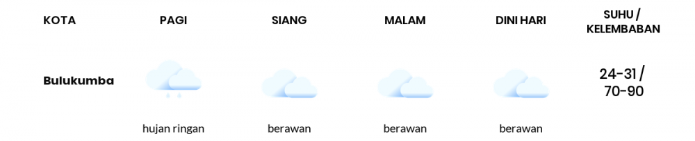 Cuaca Hari Ini 27 Maret 2021: Makassar Berawan Malam Hari
