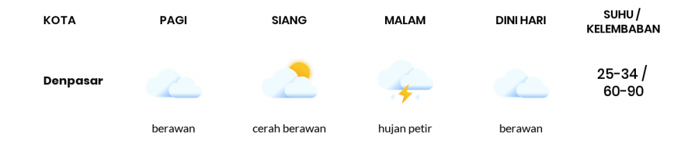 Cuaca Esok Hari 29 Maret 2021: Denpasar Berawan Sepanjang Hari