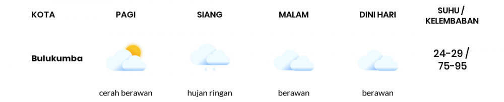 Cuaca Hari Ini 28 Maret 2021: Makassar Hujan Ringan Pagi Hari, Berawan Sore Hari