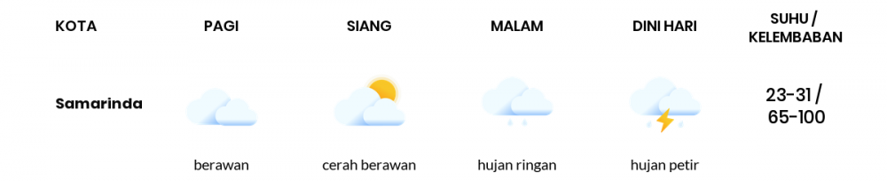 Cuaca Esok Hari 15 Maret 2021: Balikpapan Cerah Berawan Siang Hari, Hujan Ringan Sore Hari