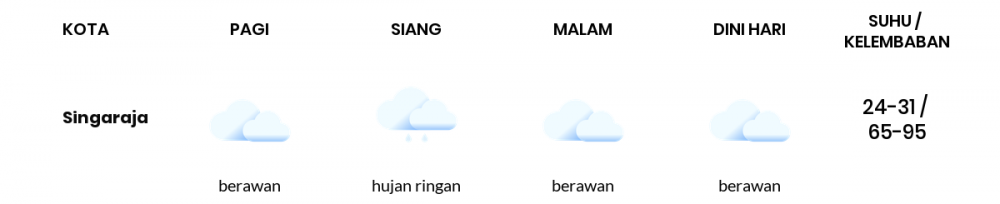 Cuaca Esok Hari 02 Maret 2021: Denpasar Hujan Ringan Siang Hari, Berawan Sore Hari