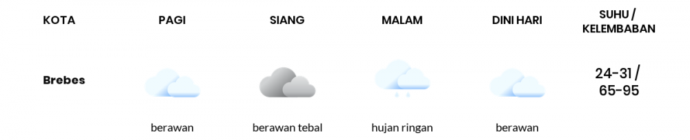Prakiraan Cuaca Esok Hari 07 Maret 2021, Sebagian Tegal Bakal Hujan Ringan
