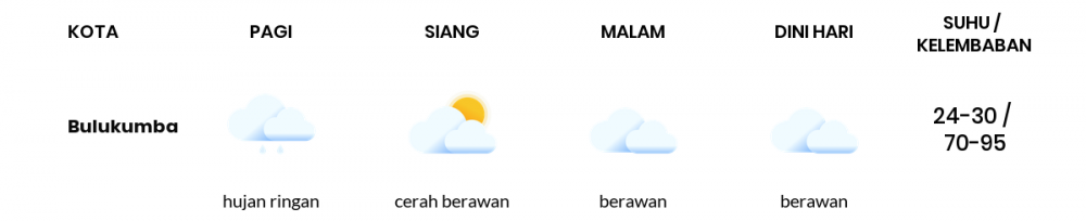 Cuaca Hari Ini 08 Maret 2021: Makassar Hujan Sepanjang Hari