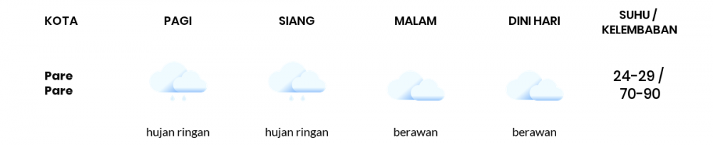 Cuaca Hari Ini 28 Maret 2021: Makassar Hujan Ringan Pagi Hari, Berawan Sore Hari