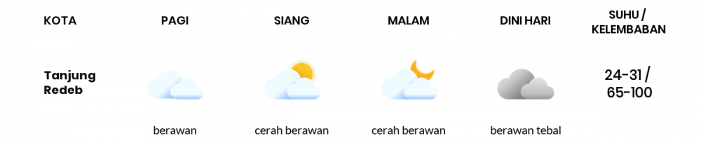 Cuaca Esok Hari 06 Maret 2021: Balikpapan Cerah Berawan Siang Hari, Cerah Berawan Sore Hari