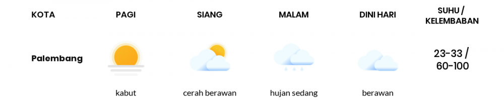 Cuaca Hari Ini 08 Maret 2021: Palembang Cerah Berawan Siang Hari, Hujan Ringan Sore Hari