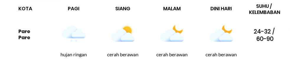 Cuaca Hari Ini 17 Maret 2021: Makassar Cerah Berawan Pagi Hari, Berawan Sore Hari