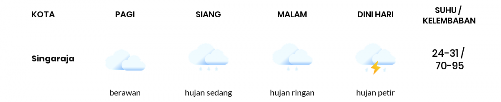 Cuaca Hari Ini 07 Maret 2021: Denpasar Hujan Ringan Siang Hari, Hujan Ringan Sore Hari