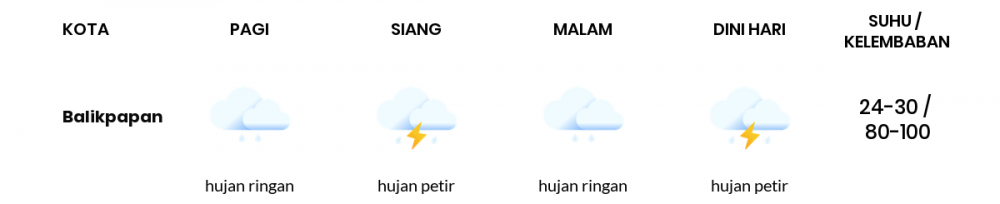 Cuaca Hari Ini 31 Maret 2021: Balikpapan Hujan Ringan Pagi Hari, Hujan Ringan Sore Hari