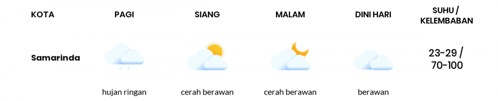 Cuaca Esok Hari 16 Maret 2021: Balikpapan Berawan Pagi Hari, Cerah Berawan Sore Hari