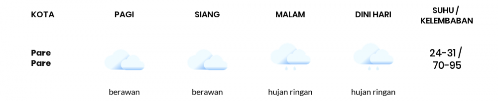 Cuaca Hari Ini 13 Maret 2021: Makassar Hujan Ringan Siang Hari, Berawan Sore Hari