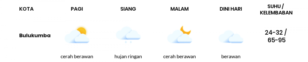 Prakiraan Cuaca Esok Hari 22 Maret 2021, Sebagian Makassar Bakal Berawan Sepanjang Hari