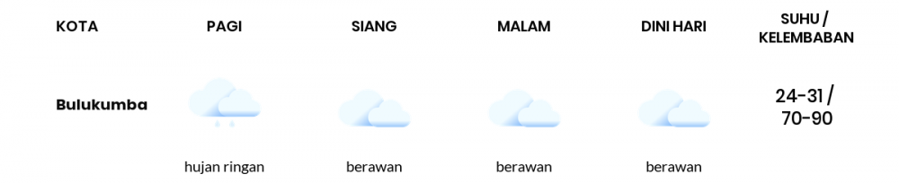 Cuaca Esok Hari 27 Maret 2021: Makassar Berawan Malam Hari