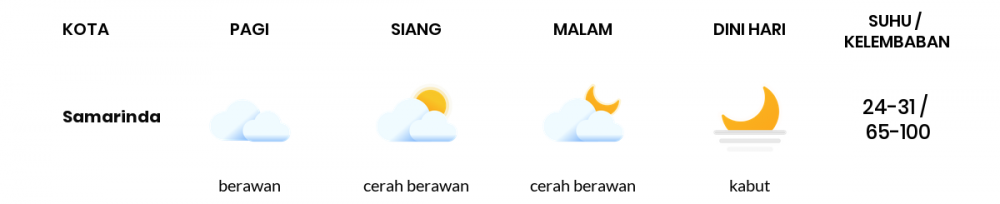 Cuaca Hari Ini 22 Maret 2021: Balikpapan Berawan Pagi Hari, Cerah Berawan Sore Hari