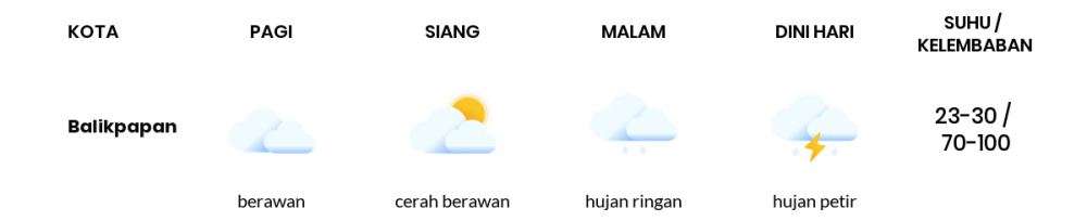 Cuaca Hari Ini 15 Maret 2021: Balikpapan Cerah Berawan Siang Hari, Hujan Ringan Sore Hari