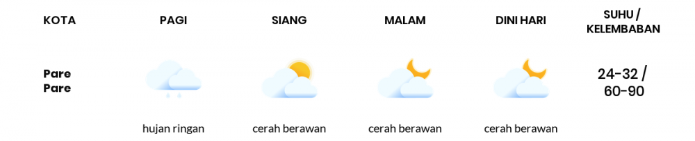Prakiraan Cuaca Esok Hari 17 Maret 2021, Sebagian Makassar Bakal Cerah Berawan