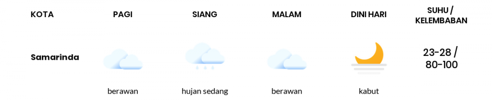 Cuaca Esok Hari 27 Maret 2021: Balikpapan Hujan Sepanjang Hari