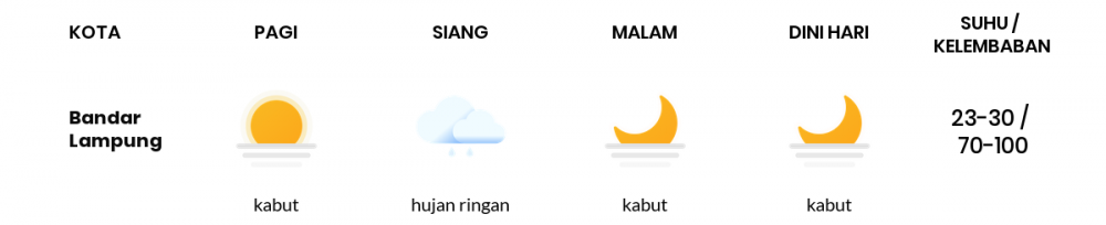 Cuaca Esok Hari 02 Maret 2021: Lampung Berawan Sepanjang Hari