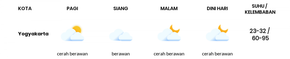 Cuaca Esok Hari 05 Maret 2021: Yogyakarta Cerah Berawan Pagi Hari, Cerah Berawan Sore Hari