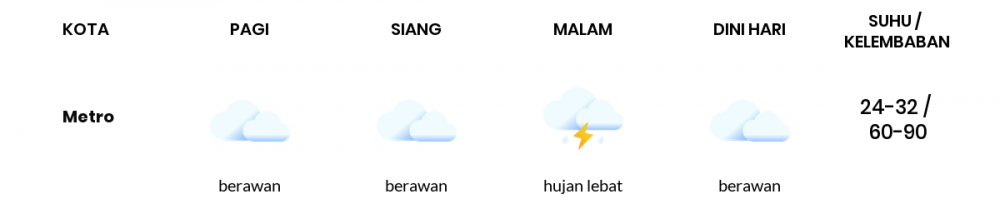 Cuaca Hari Ini 01 Maret 2021: Lampung Berawan Siang Hari, Hujan Lebat Sore Hari