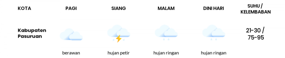 Cuaca Esok Hari 07 Maret 2021: Malang Hujan Petir Siang Hari, Berawan Sore Hari