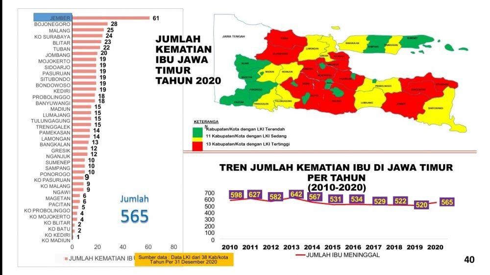 Kematian IbuBayi di Jember Tertinggi seJatim