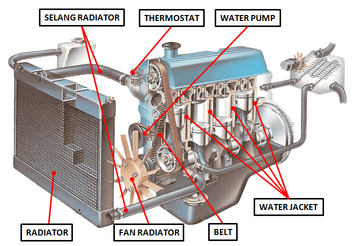 Air Radiator Motor: Bagian, Fungsi, Dan Kisaran Harga