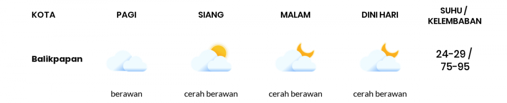 Cuaca Esok Hari 22 April 2021: Balikpapan Cerah Berawan Siang Hari, Cerah Berawan Sore Hari