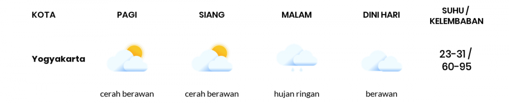 Cuaca Hari Ini 15 April 2021: Yogyakarta Cerah Berawan Pagi Hari, Hujan Ringan Sore Hari