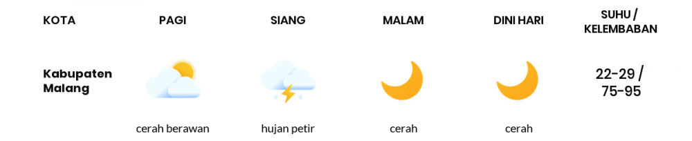 Cuaca Hari Ini 11 April 2021: Malang Cerah Berawan Pagi Hari, Cerah Berawan Sore Hari