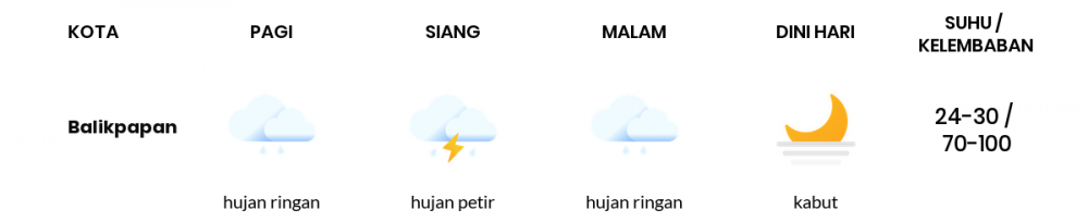 Cuaca Esok Hari 03 April 2021: Balikpapan Hujan Ringan Siang Hari, Hujan Ringan Sore Hari