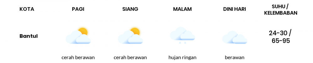 Cuaca Esok Hari 09 April 2021: Yogyakarta Cerah Berawan Siang Hari, Cerah Berawan Sore Hari