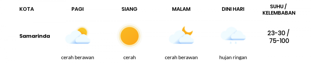 Cuaca Hari Ini 07 April 2021: Balikpapan Cerah Berawan Siang Hari, Cerah Berawan Sore Hari