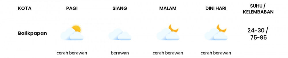 Cuaca Esok Hari 25 April 2021: Balikpapan Cerah Berawan Siang Hari, Hujan Ringan Sore Hari