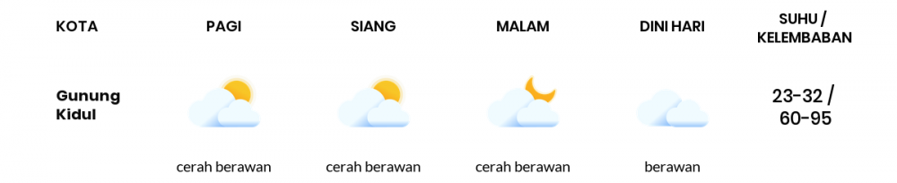 Prakiraan Cuaca Hari Ini 11 April 2021, Sebagian Yogyakarta Bakal Berawan Sepanjang Hari