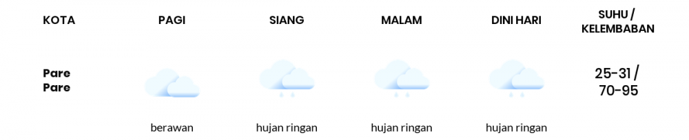 Cuaca Hari Ini 03 April 2021: Makassar Hujan Ringan Siang Hari, Hujan Ringan Sore Hari